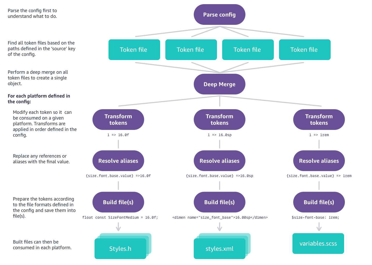 Style Dictionary Workflow